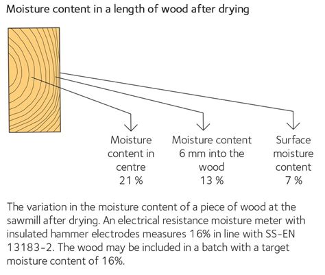 how to measure moisture in wood|maximum moisture content of wood.